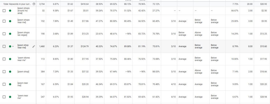 How to know if you are wasting your google ads budget